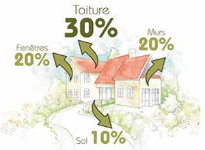 Isolation thermique
